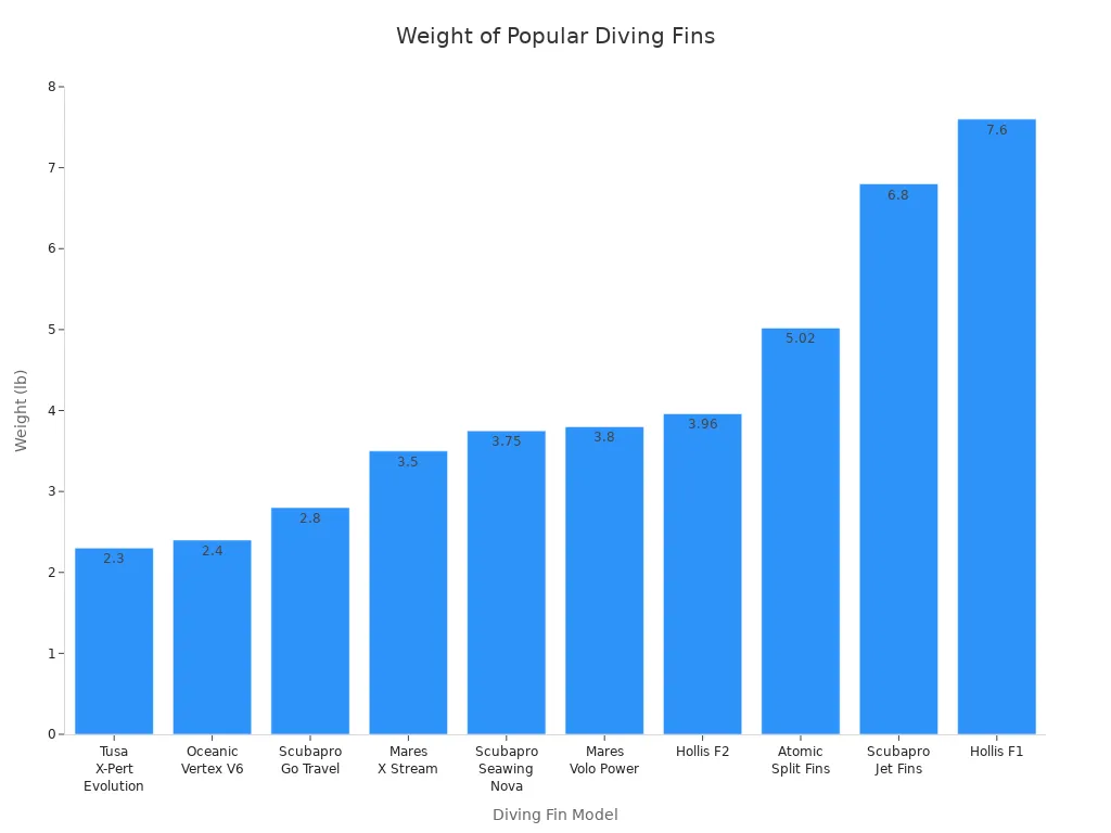 Bar chart comparing the weights of ten popular diving fin models in pounds